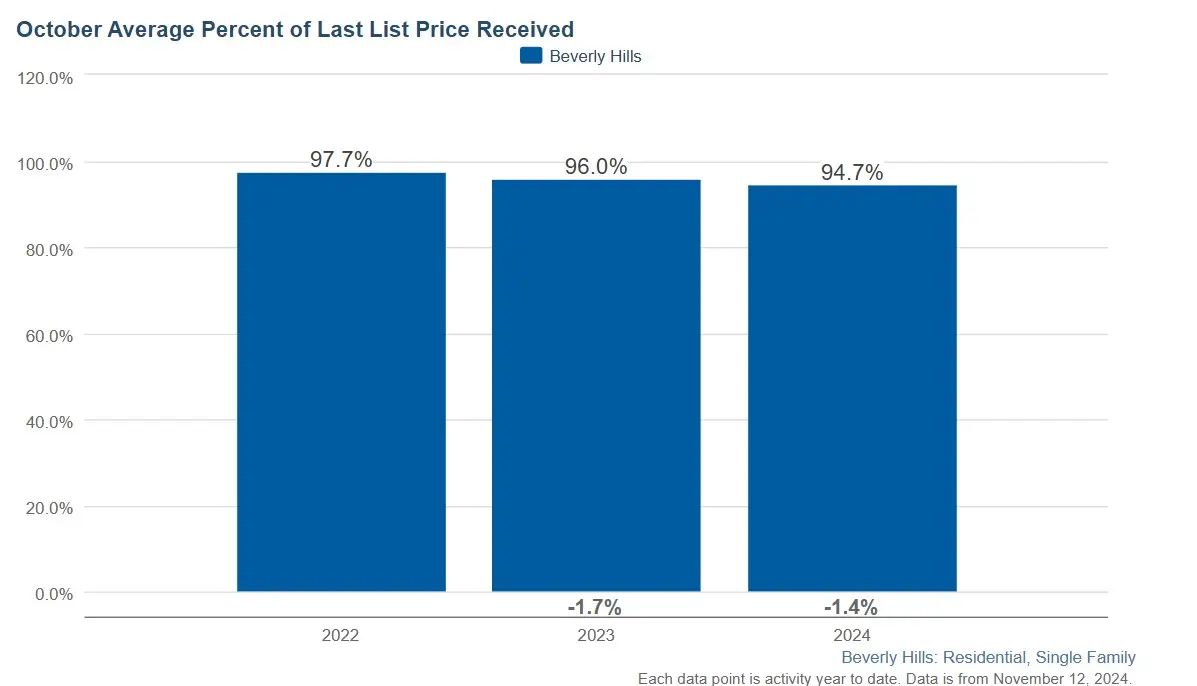 Beverly Hills Housing Report List to Sales Ratio