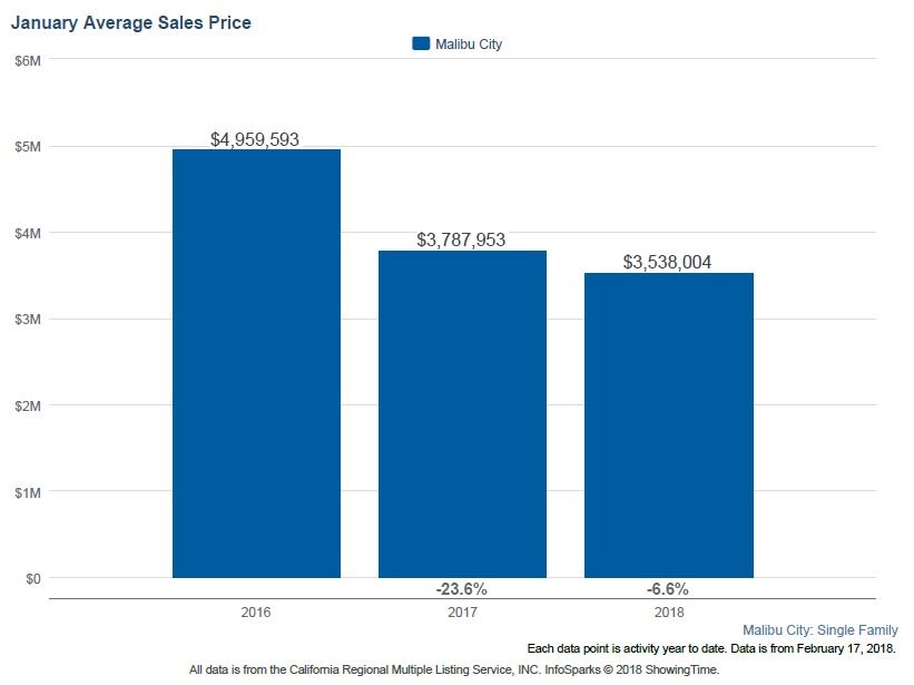 Malibu Housing Report of Trends & Statisitcs by Melinda Bonini - Re/Max Olson